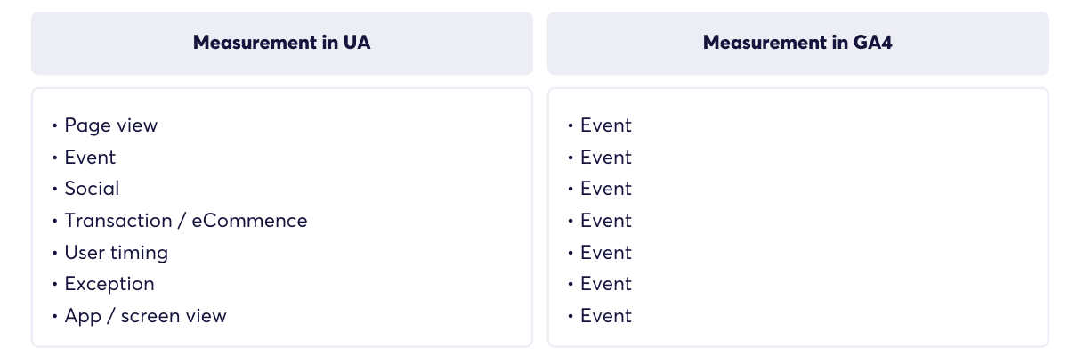 Event based model (GA4)